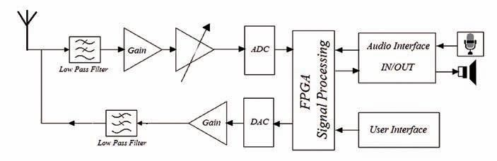 Softvérovo definovaný transceiver na rádioamatérske použitie 1.jpg